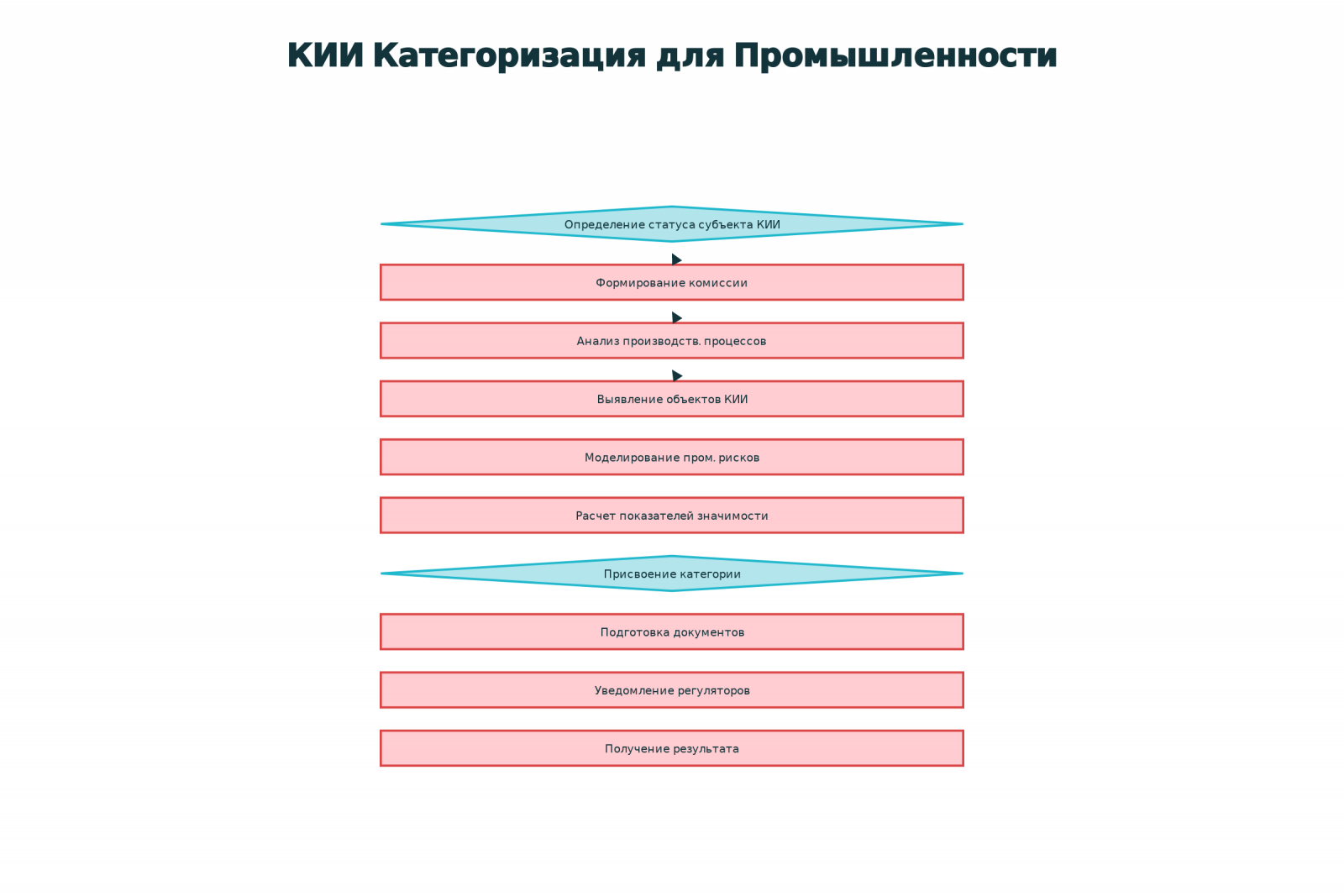 Процесс категорирования КИИ для промышленных предприятий