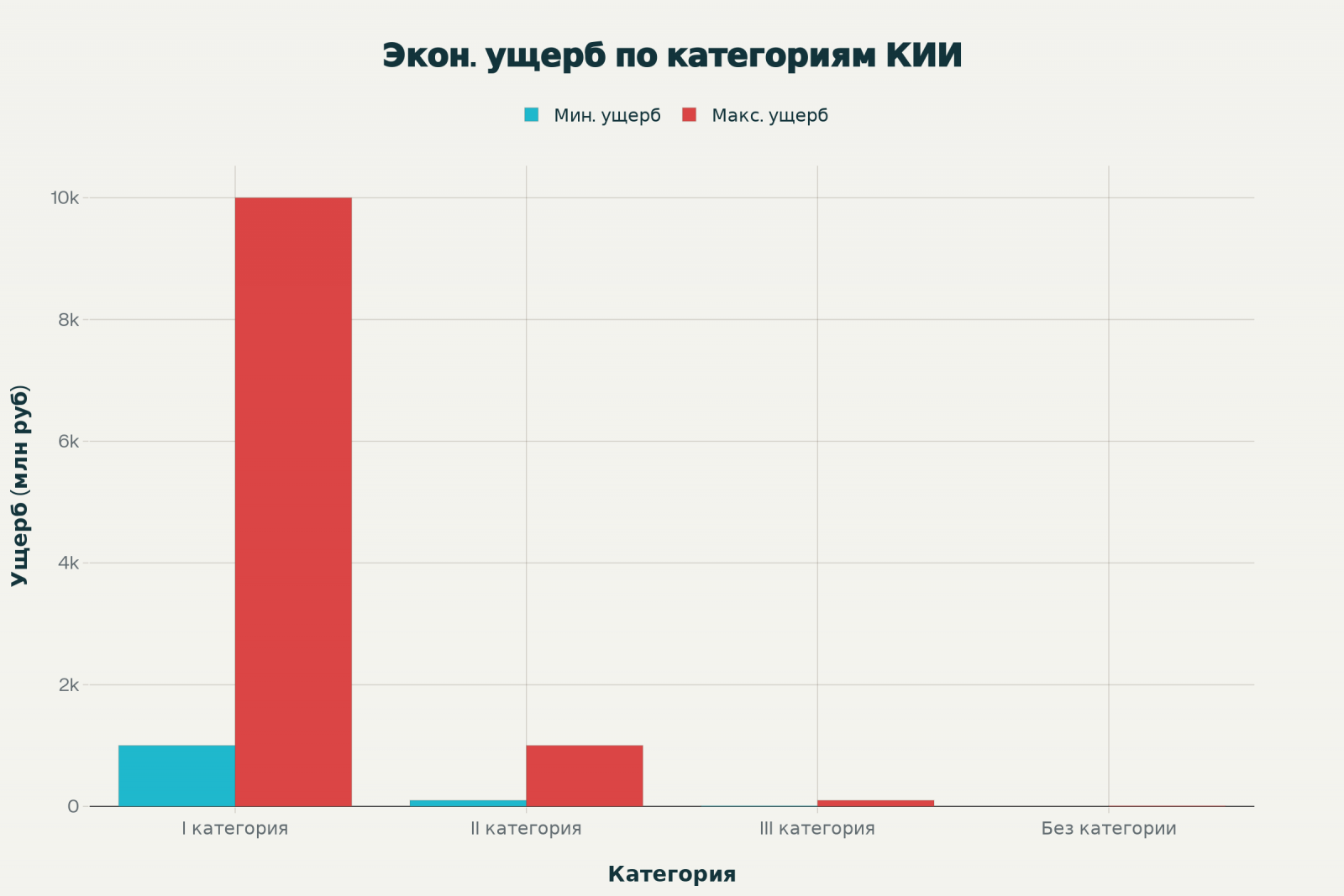 Размеры экономического ущерба по категориям КИИ (млн руб.)