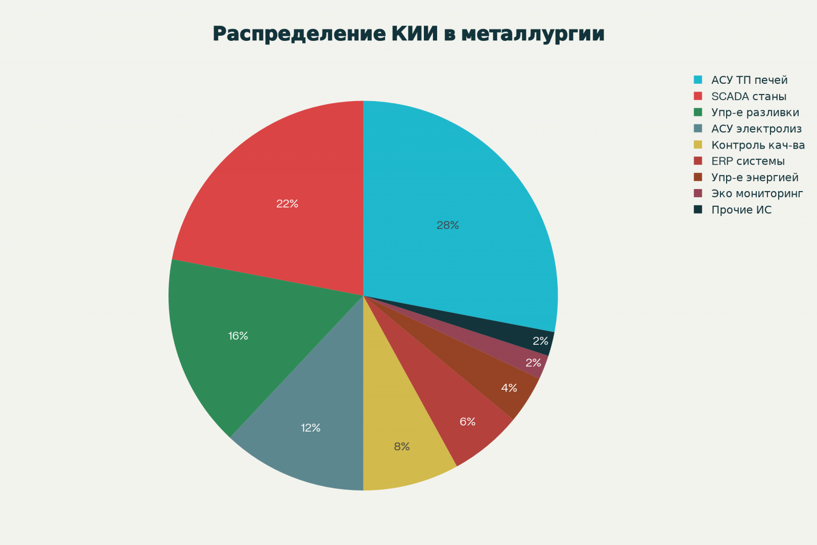 Распределение типов объектов КИИ в металлургической отрасли