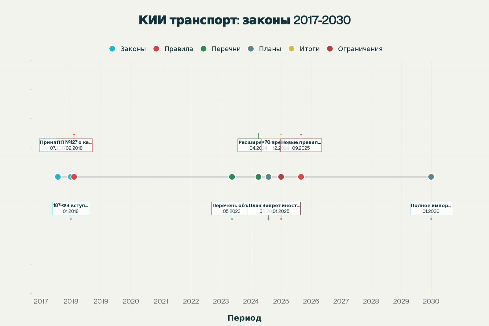 Временная шкала изменений законодательства КИИ в транспортной сфере Временная шкала изменений законодательства КИИ в транспортной сфере