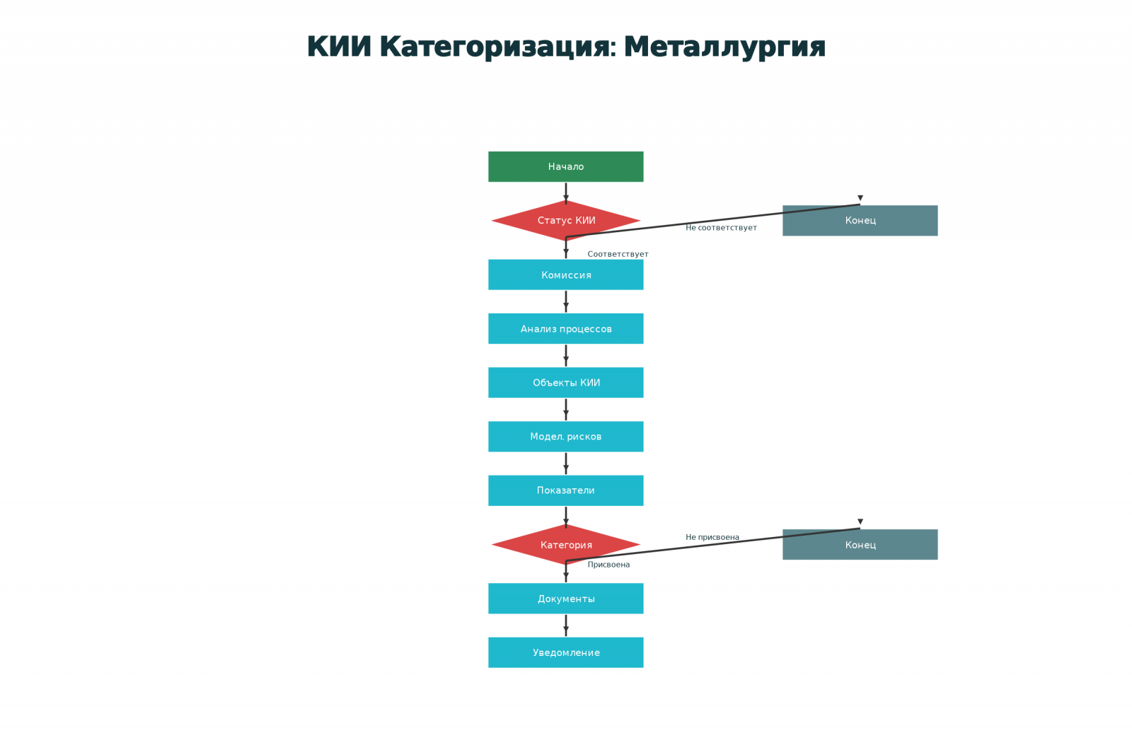 Процесс категорирования КИИ для металлургических предприятий и металлотрейдеров