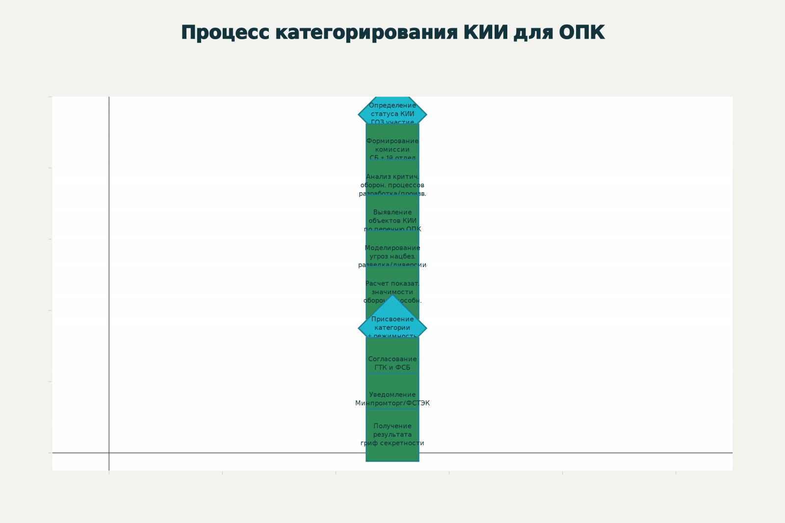Процесс категорирования КИИ для предприятий ОПК