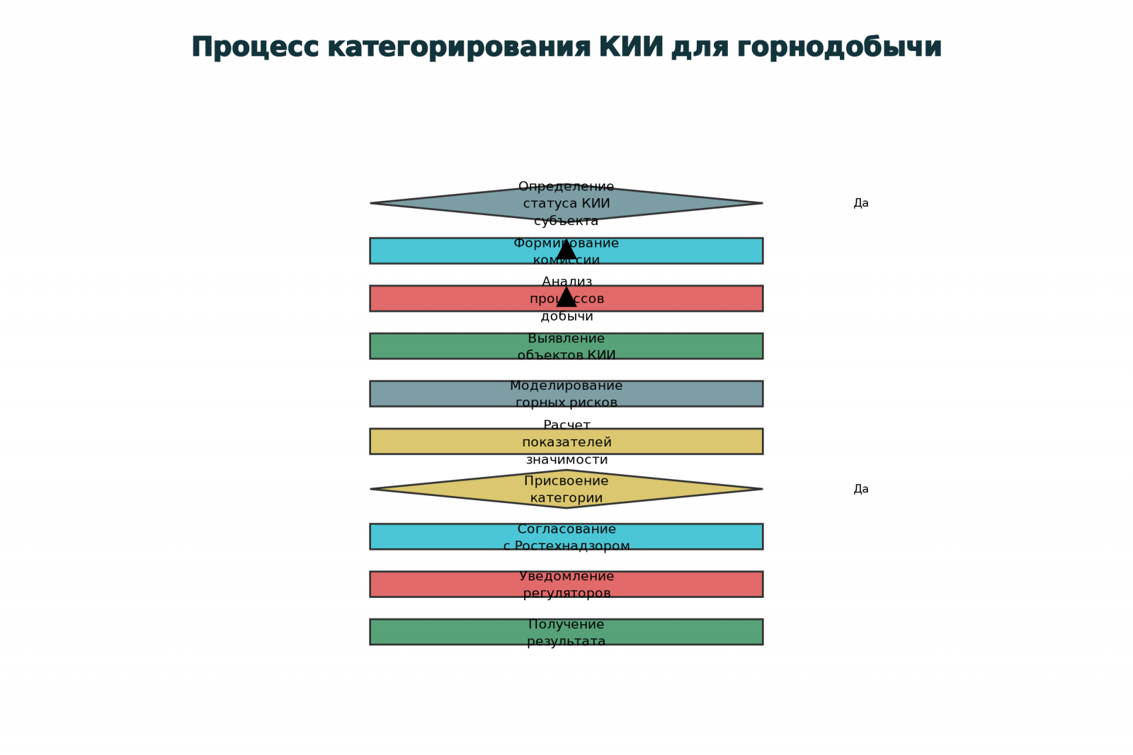 Процесс категорирования КИИ для горнодобывающих предприятий