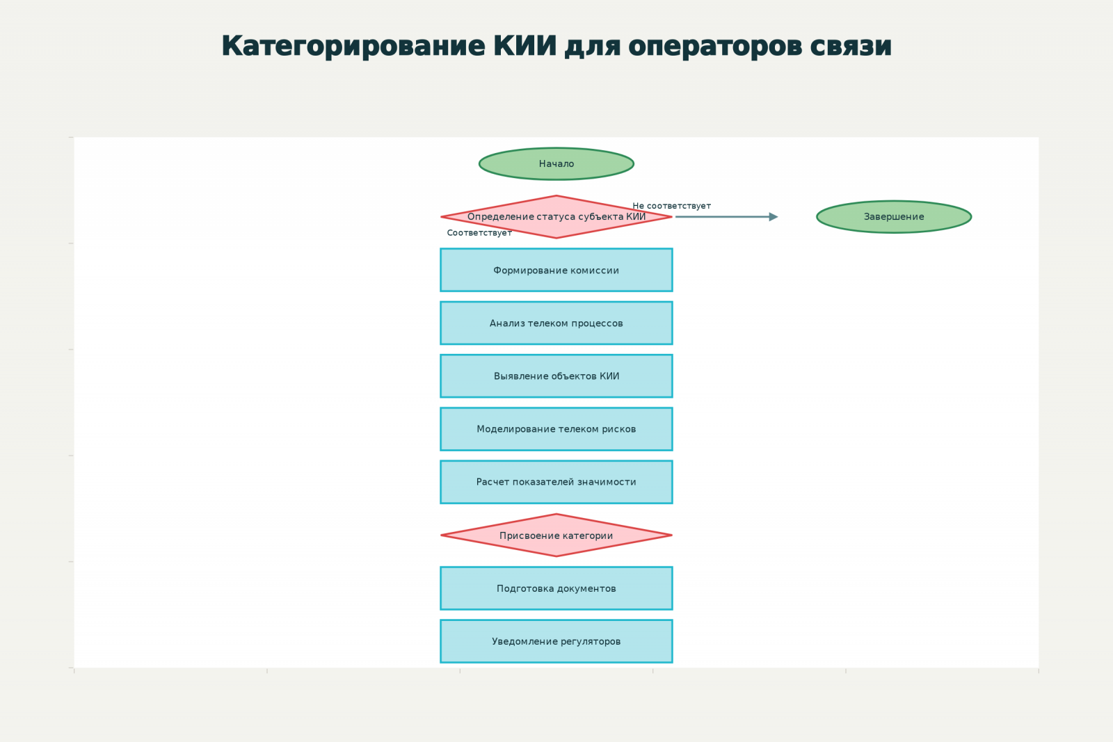 Процесс категорирования КИИ для операторов связи и телекоммуникаций