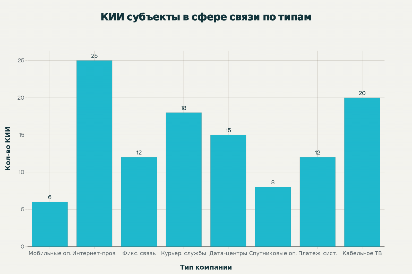 Количество компаний сферы связи - субъектов КИИ по типам деятельности