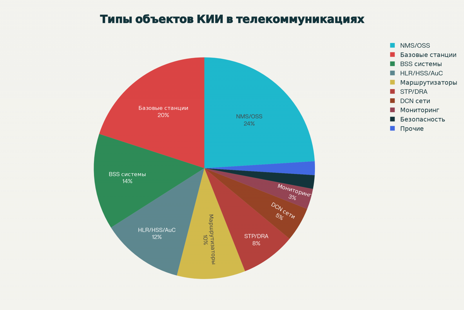 Распределение типов объектов КИИ в сфере связи и телекоммуникаций