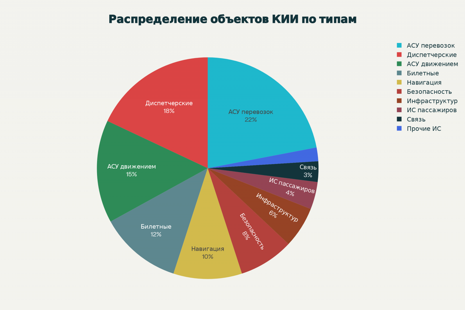 Распределение типов объектов КИИ в транспортной сфере Распределение типов объектов КИИ в транспортной сфере