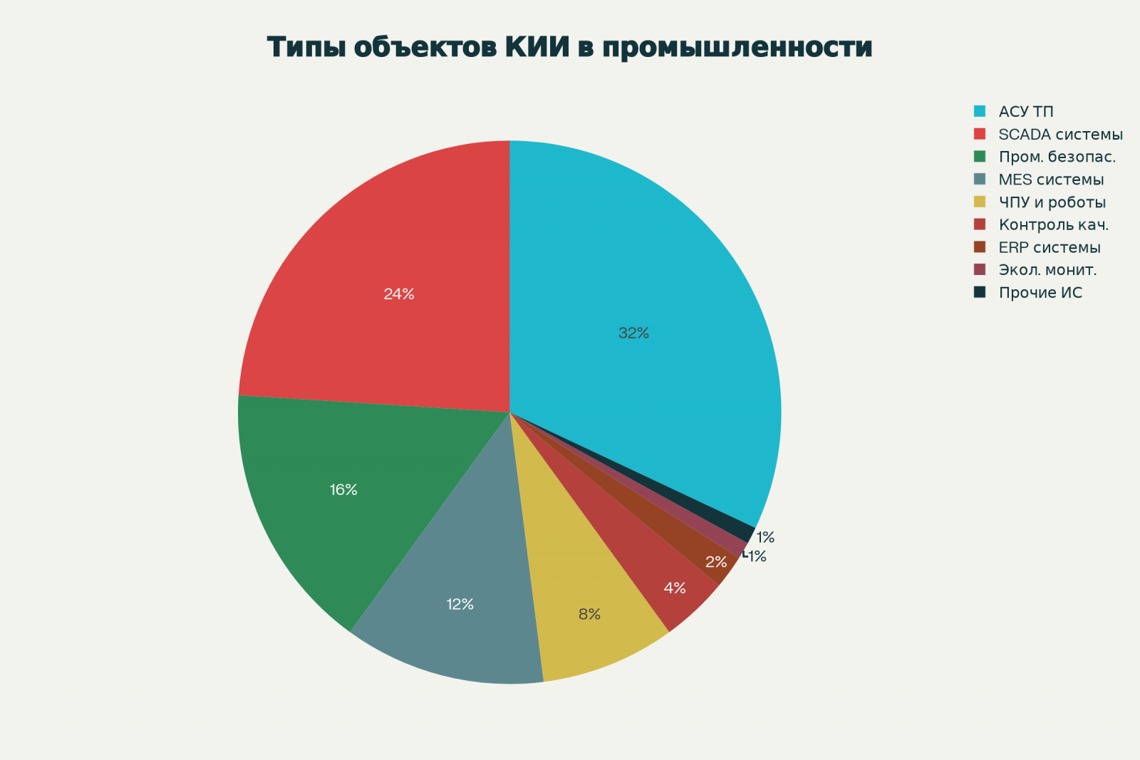 Распределение типов объектов КИИ в промышленной сфере