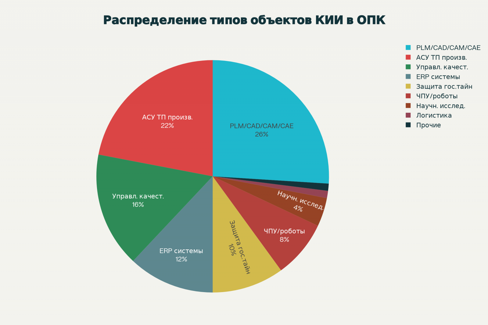 Распределение типов объектов КИИ в оборонно-промышленном комплексе