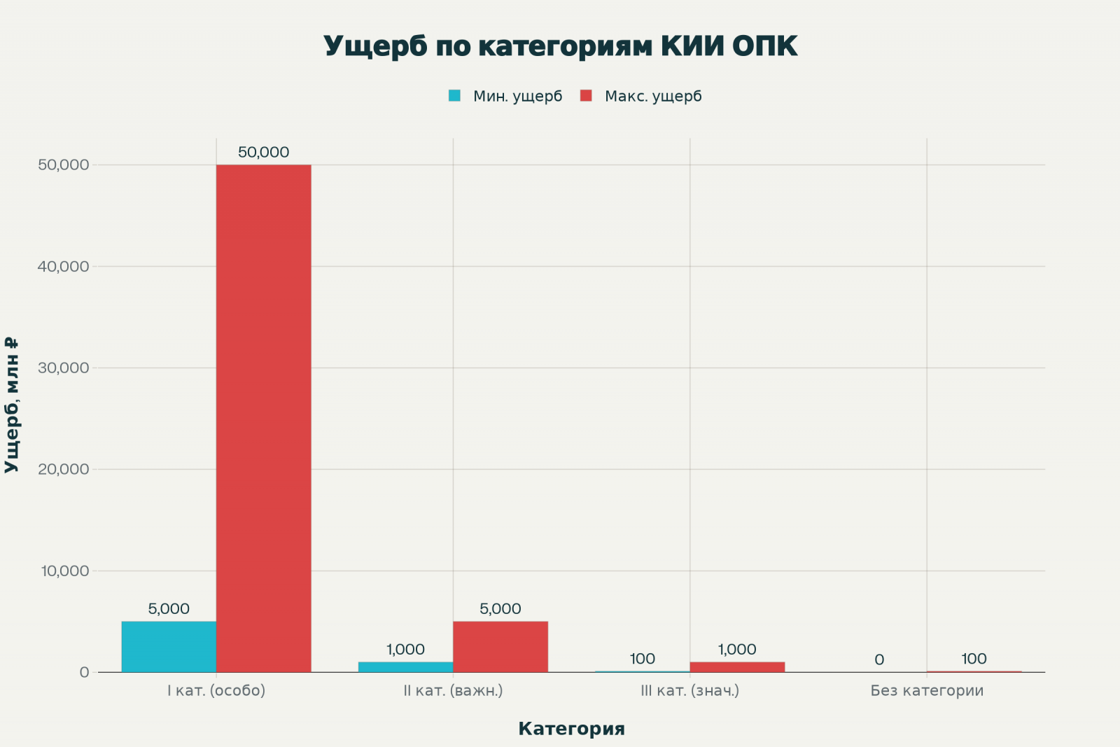 Размеры социально-экономического ущерба по категориям КИИ в ОПК (млн руб.)