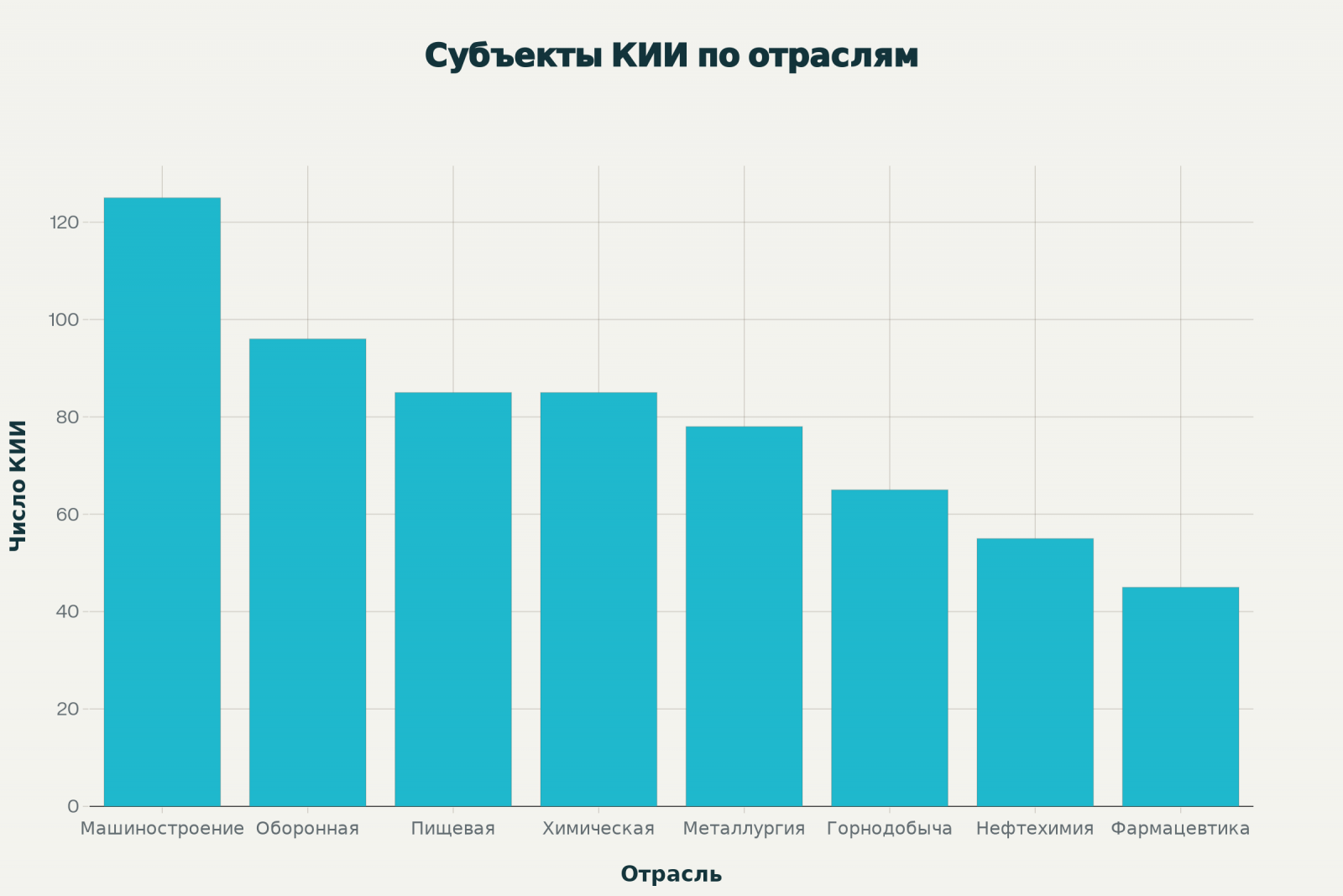 Количество промышленных предприятий - субъектов КИИ по отраслям