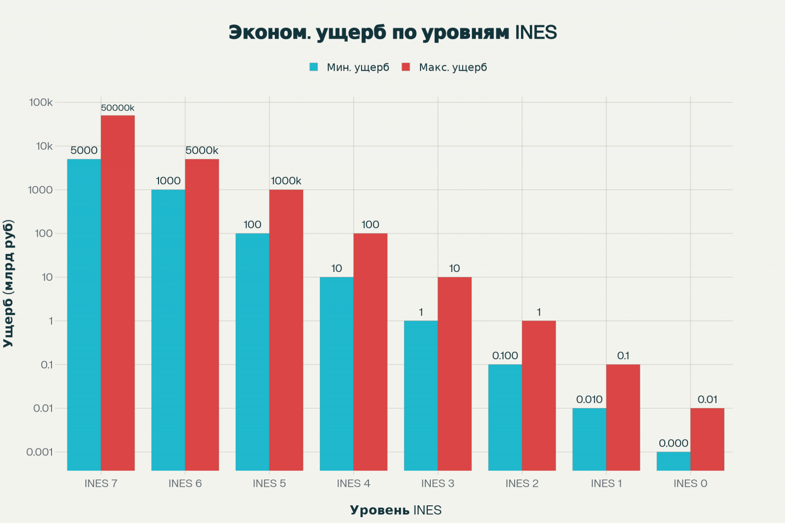 Экономический ущерб по шкале INES для атомных объектов (млрд руб.)